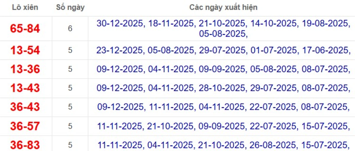 Thống kê lô xiên đài Vũng Tàu