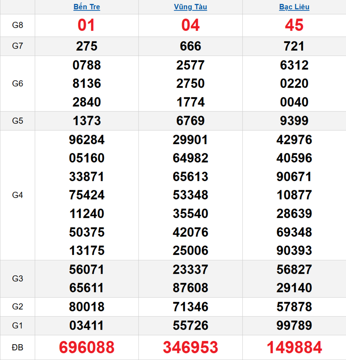 Quay thử XSMN 13/01/2026