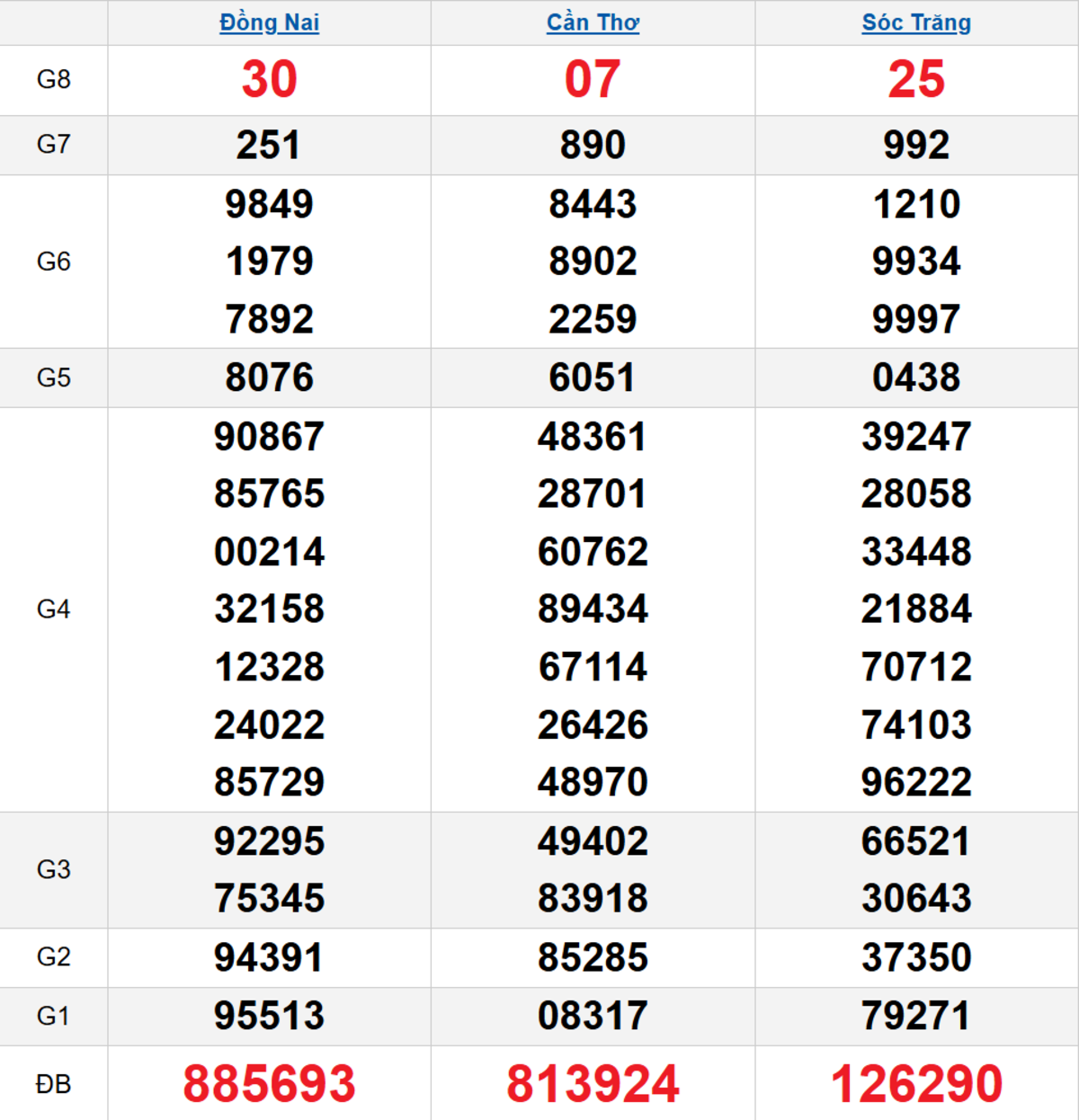 Quay thử XSMN 14/01/2026