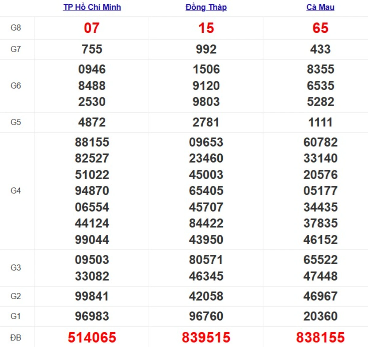 Quay thử xsmn hôm nay