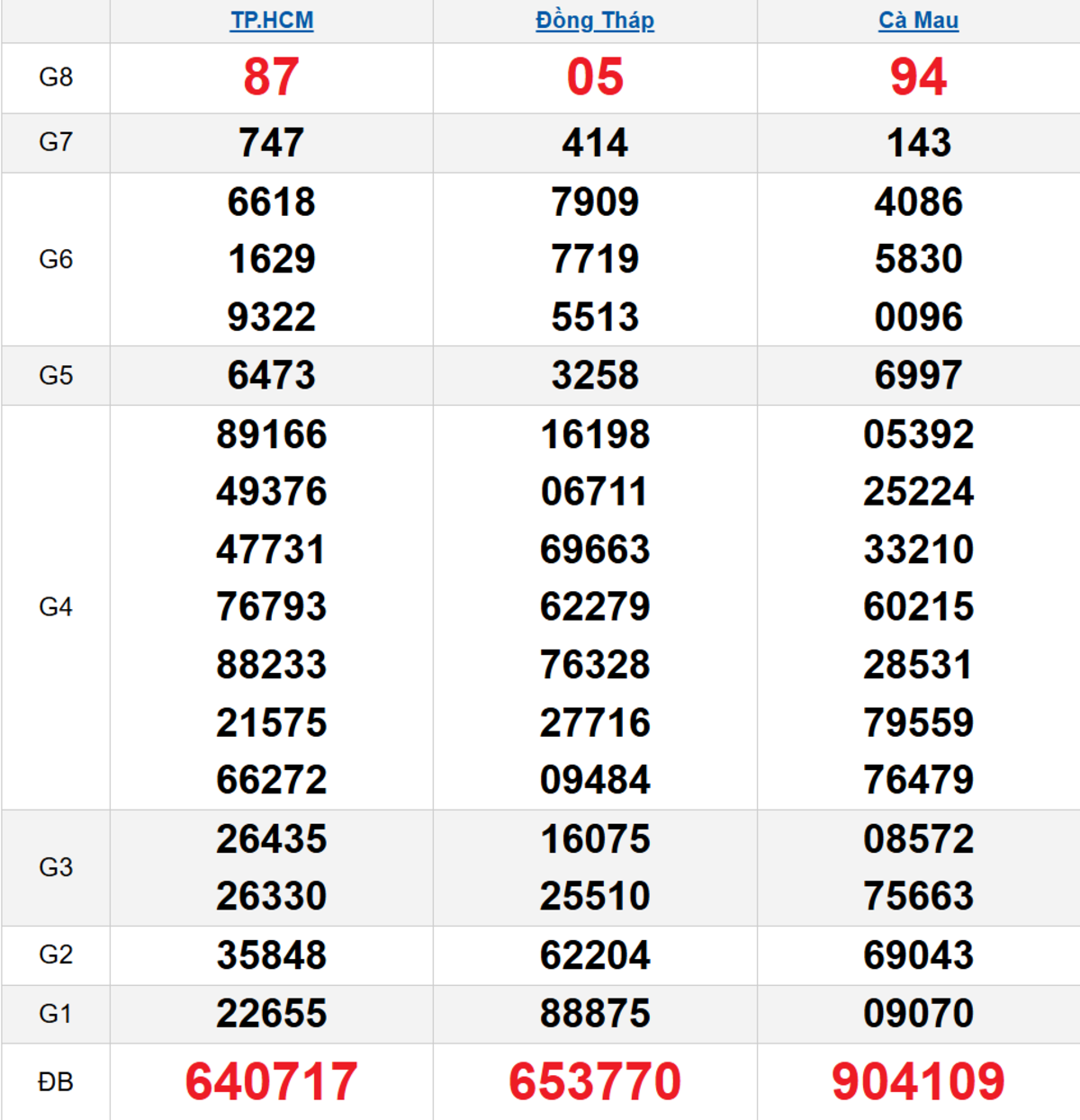 Quay thử XSMN 19/01/2026