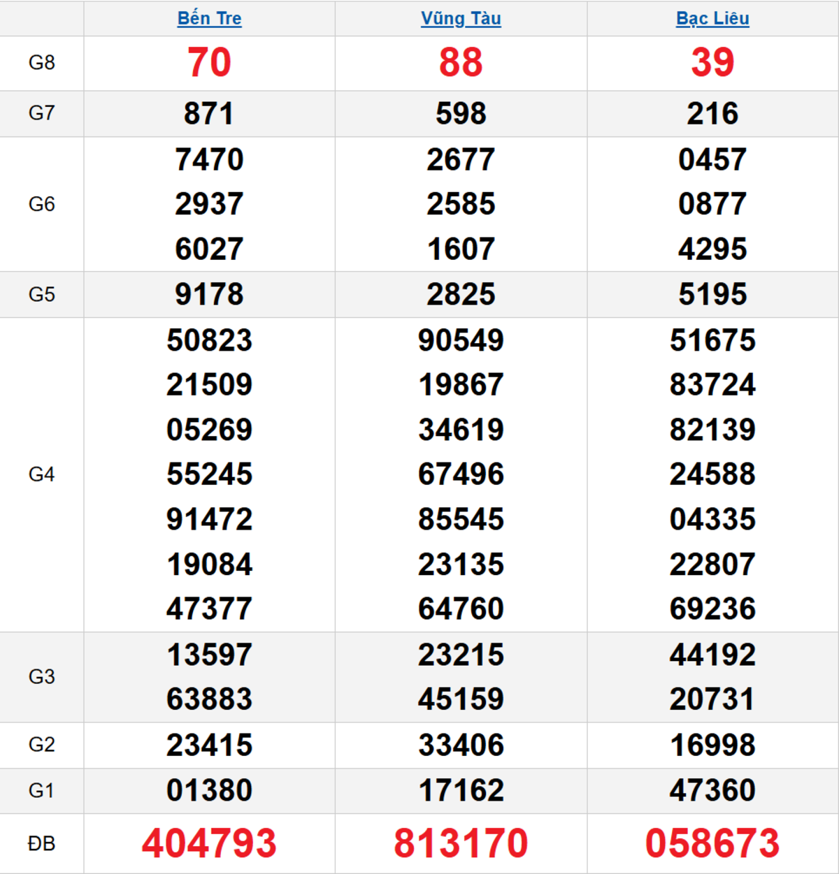 Quay thử XSMN 20/01/2026