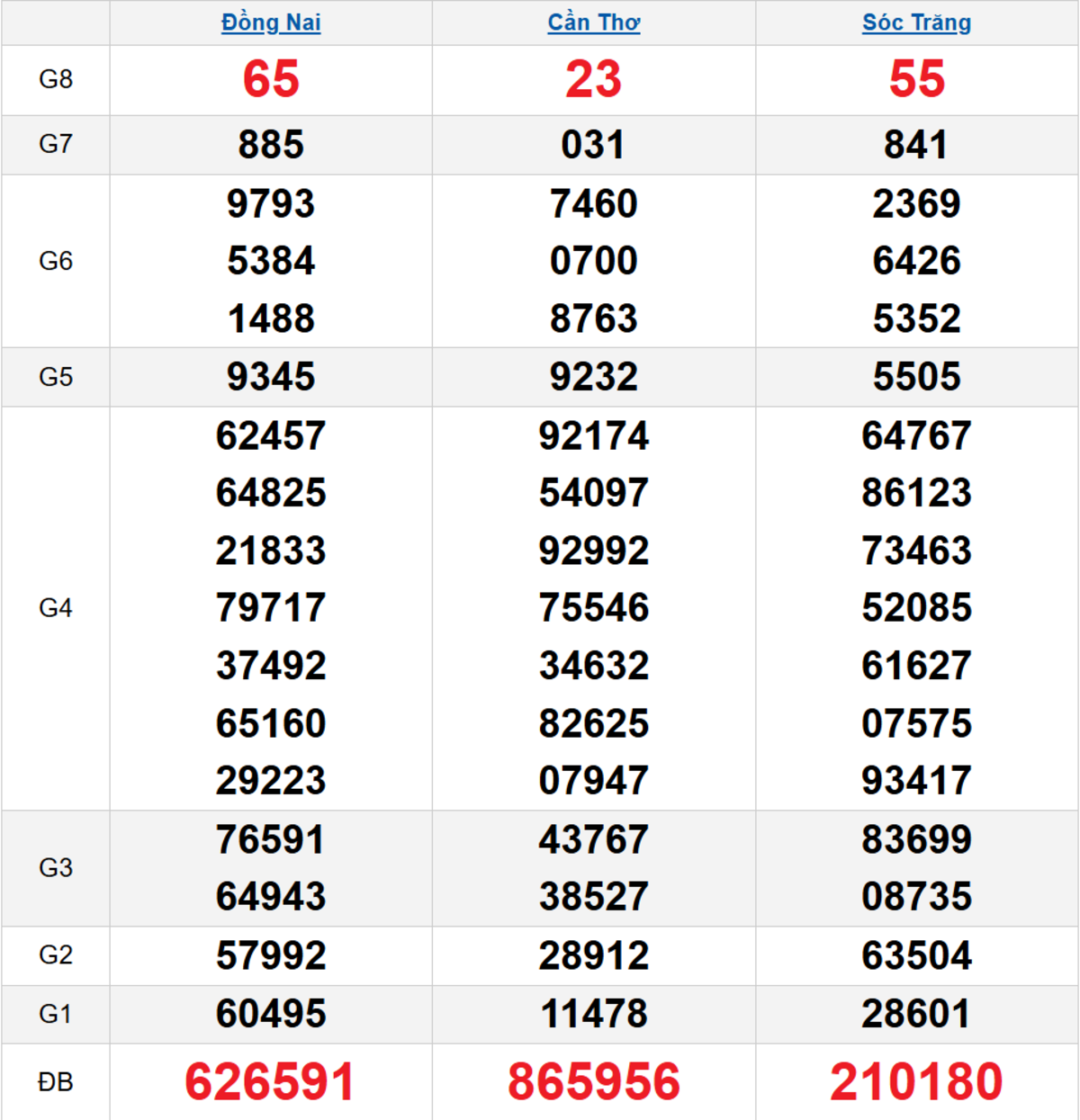 Quay thử XSMN 21/01/2026