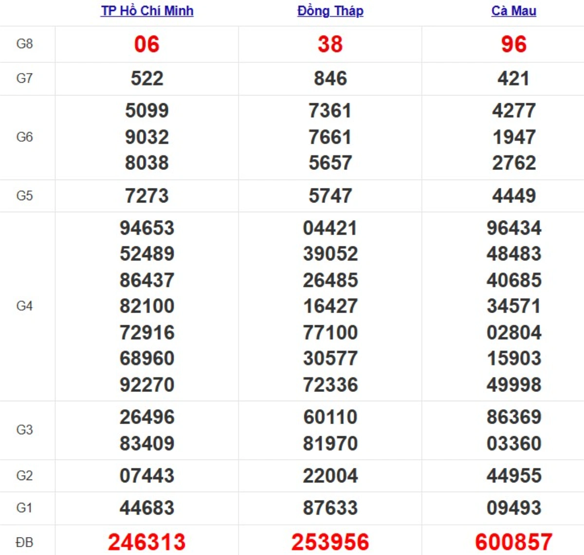 Quay thử xsmn hôm nay
