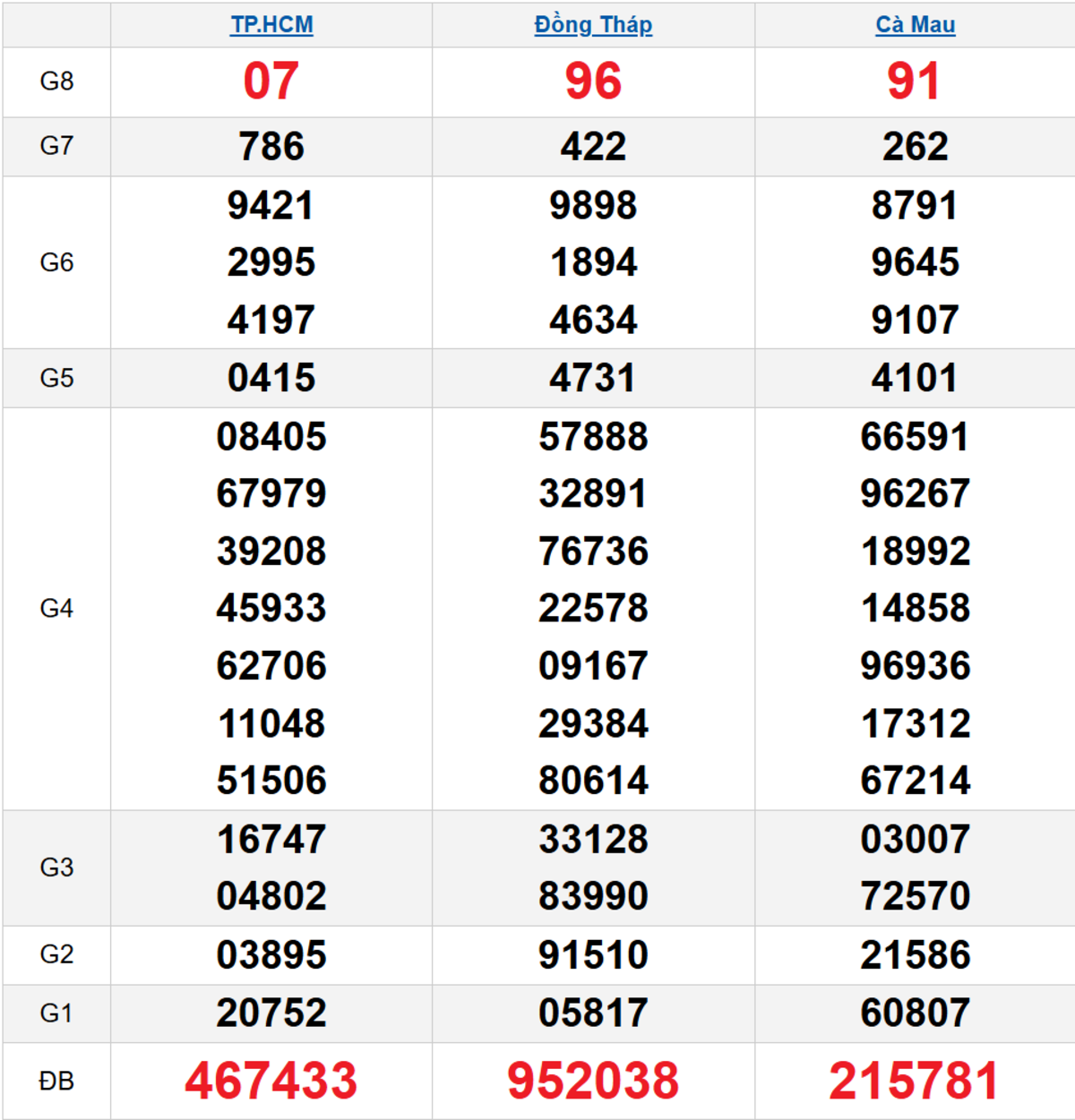 Quay thử XSMN 26/01/2026