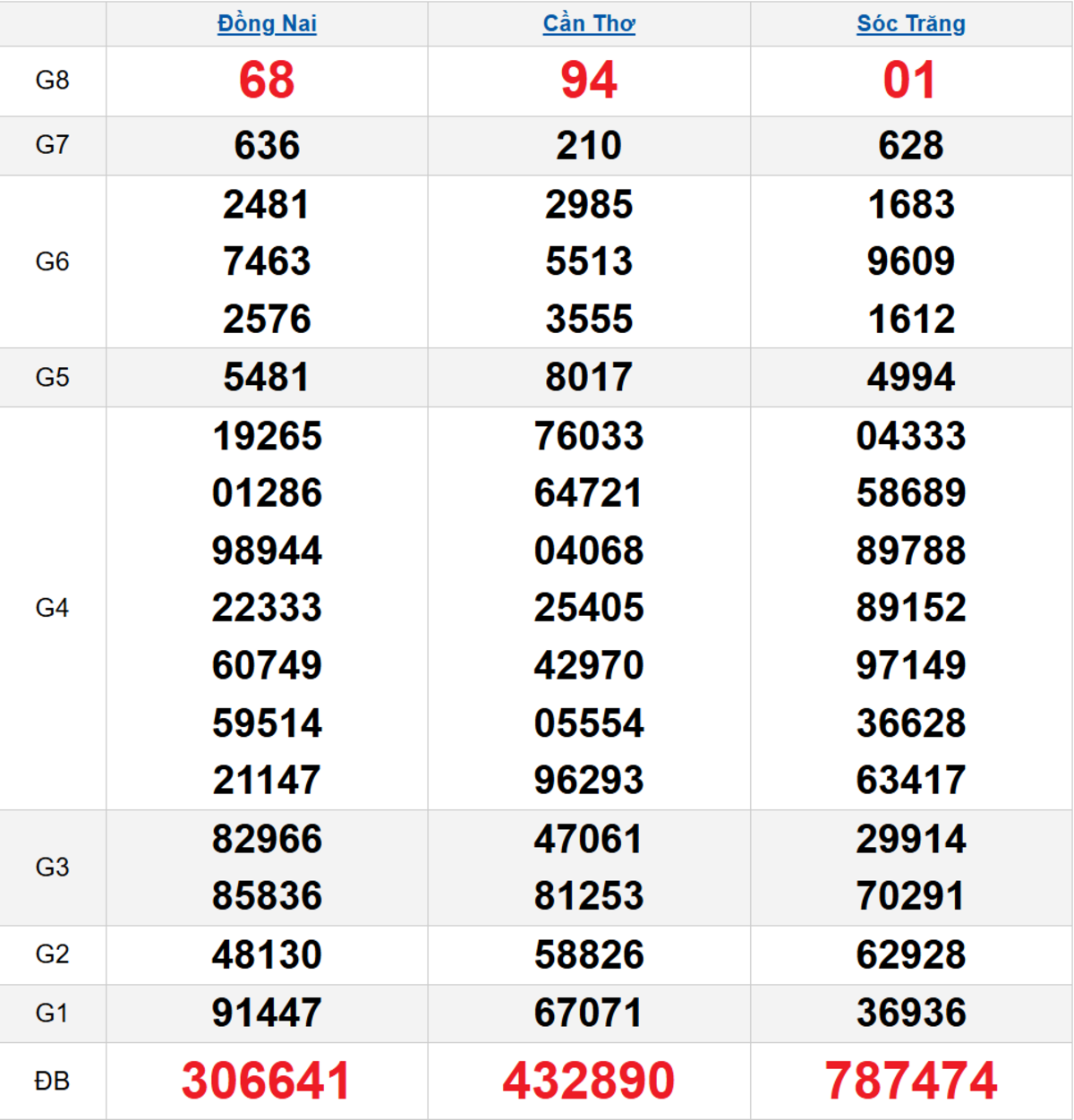 Quay thử XSMN 28/01/2026