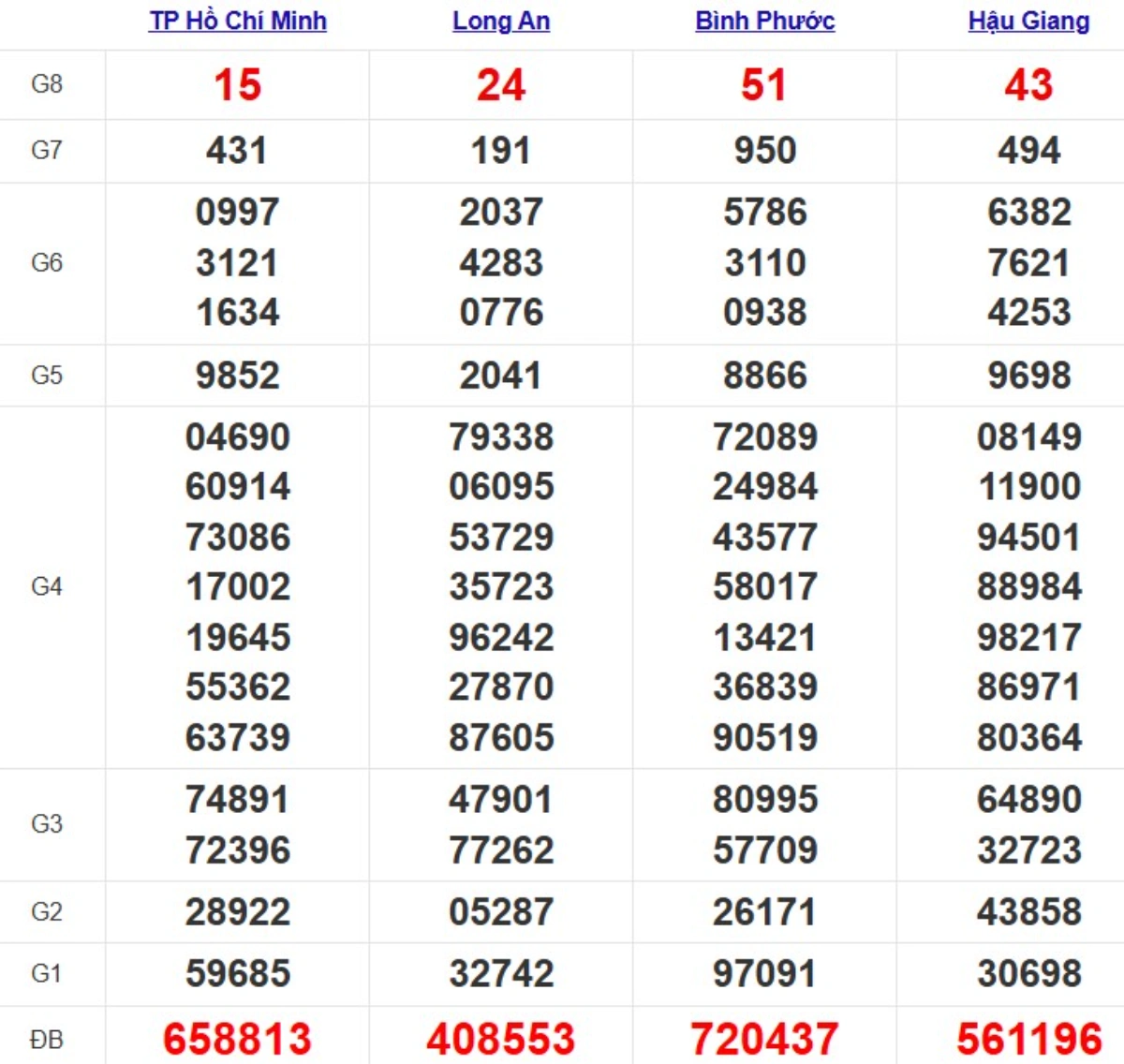 Quay thử xsmn hôm nay