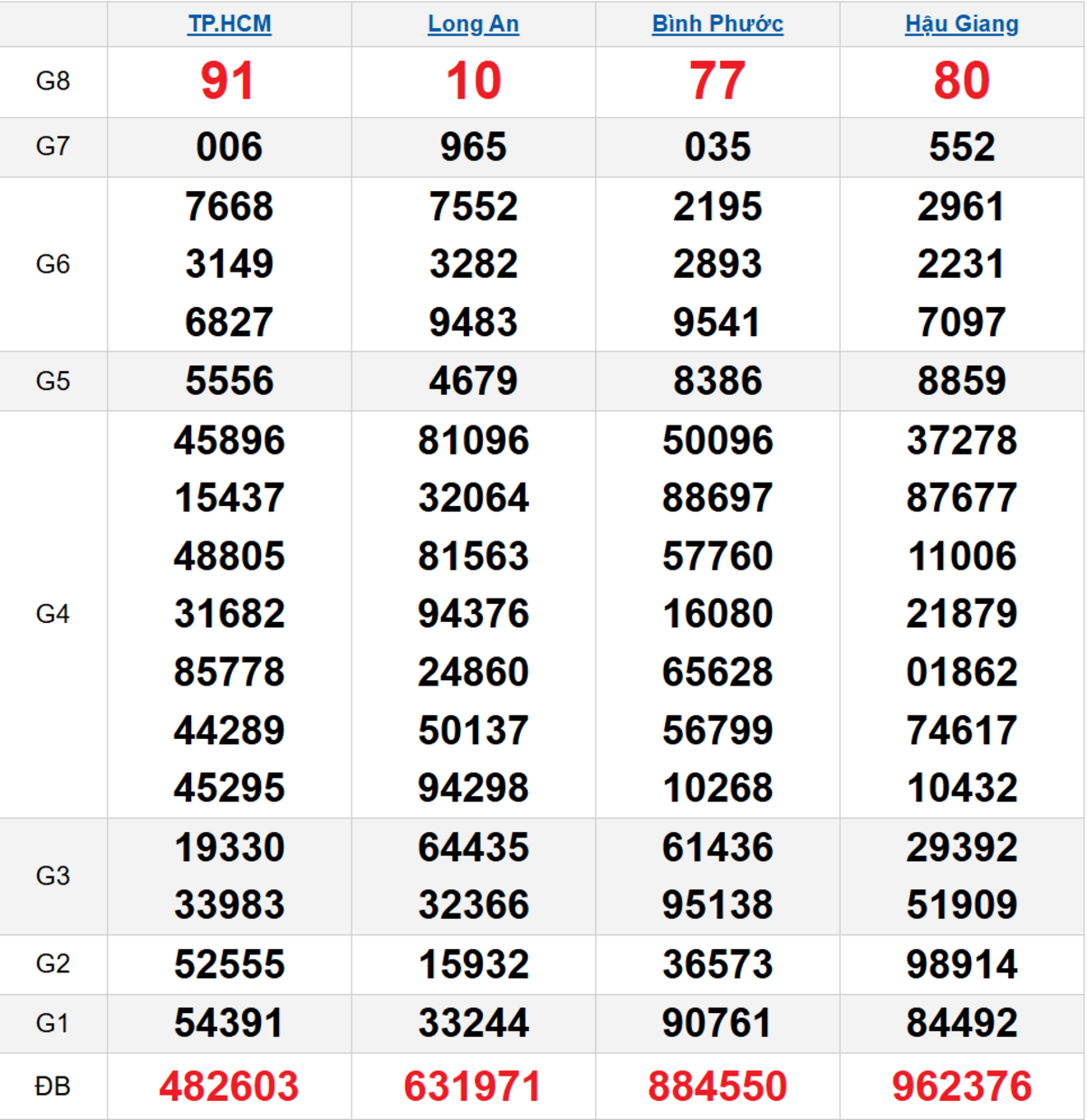 Quay thử XSMN 31/01/2026