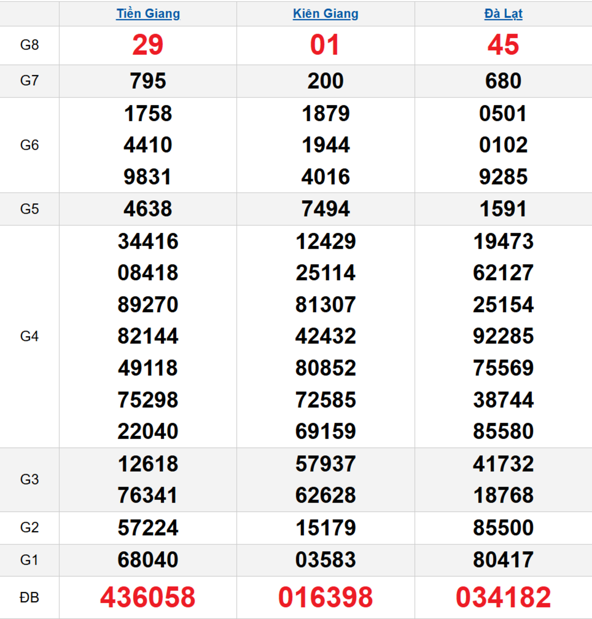 Quay thử XSMN 01/02/2026