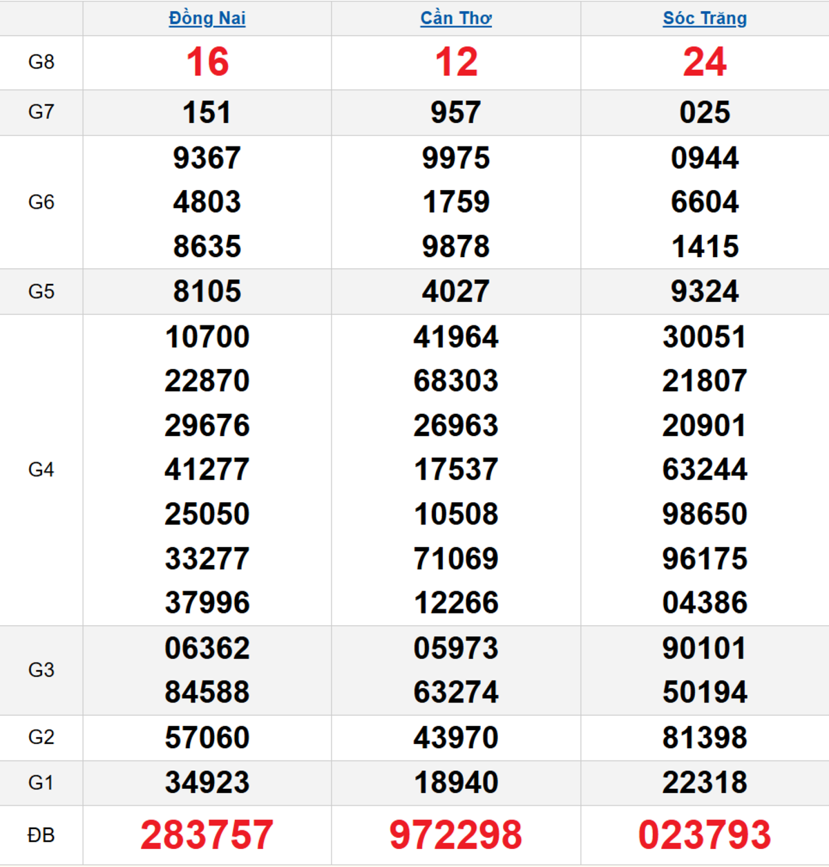 Quay thử XSMN 07/01/2026