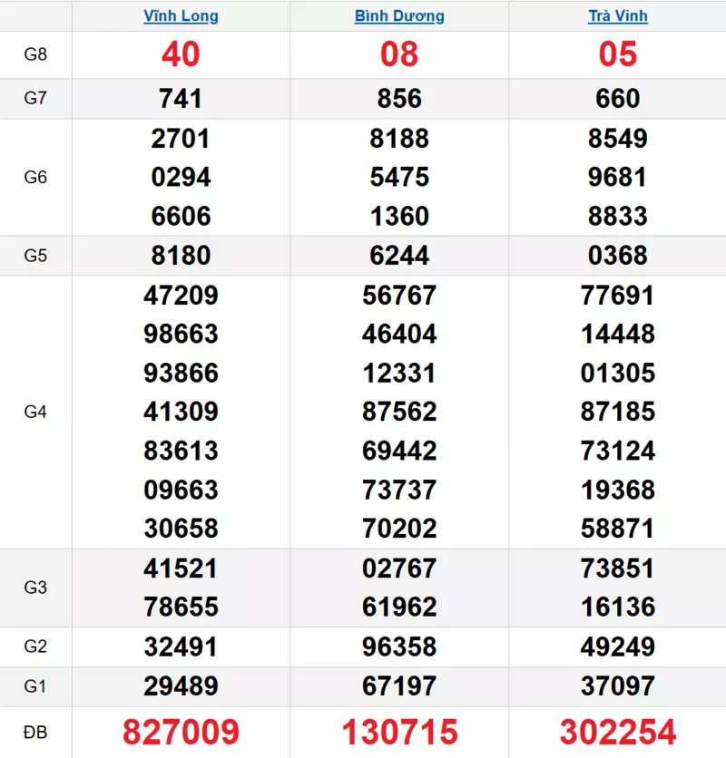 Bảng kết quả quay thử xổ số miền Nam ngày 02/01/2026