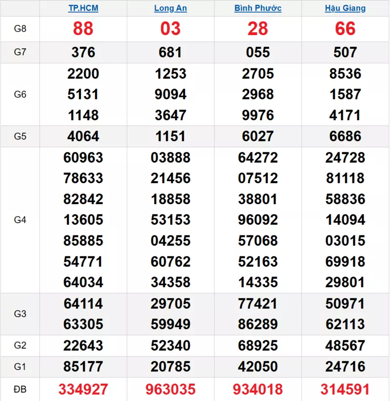 Bảng kết quả quay thử xổ số miền Nam ngày 03/01/2026