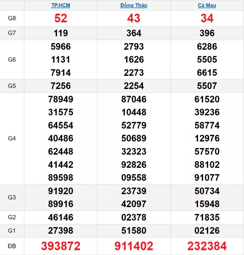 Bảng kết quả quay thử xổ số miền Nam ngày 05/01/2026