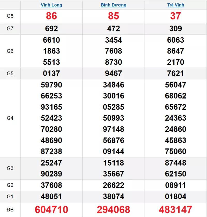 Bảng kết quả quay thử xổ số miền Nam ngày 09/01/2026