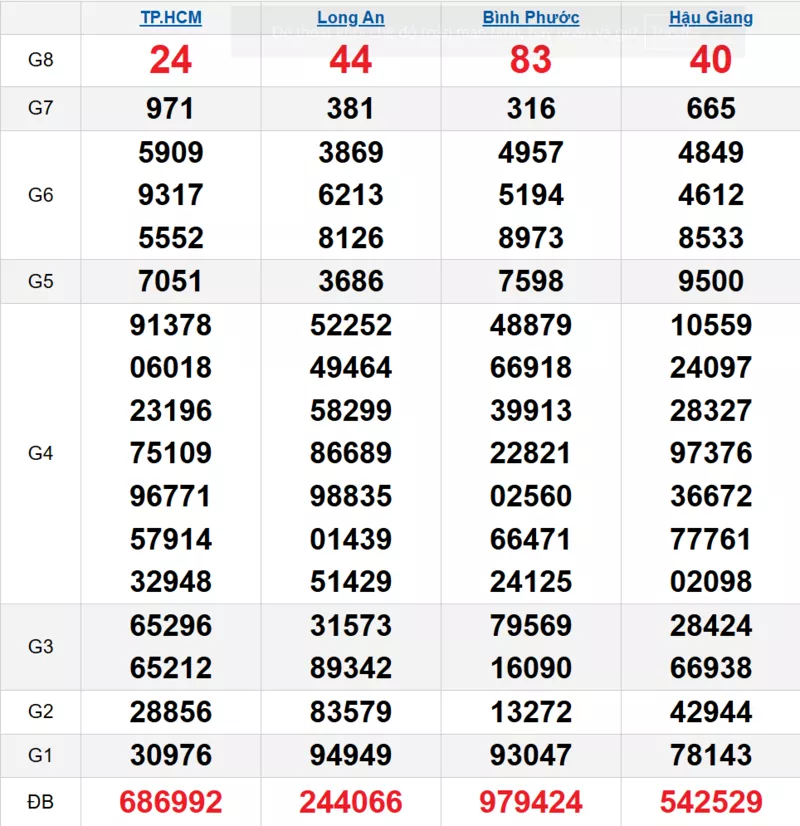 Bảng kết quả quay thử xổ số miền Nam ngày 10/01/2026