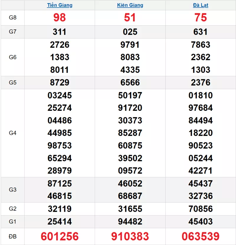 Bảng kết quả quay thử xổ số miền Nam ngày 11/01/2026