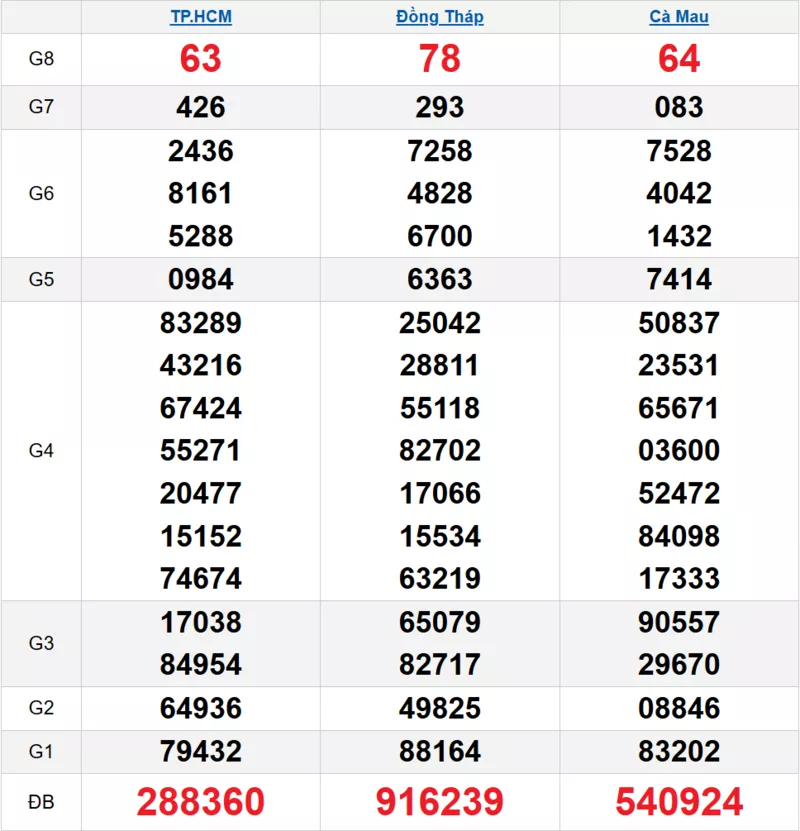 Bảng kết quả quay thử xổ số miền Nam ngày 12/01/2026