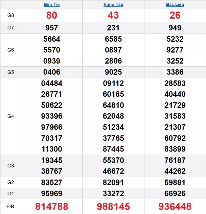 Bảng kết quả quay thử xổ số miền Nam ngày 13/01/2026