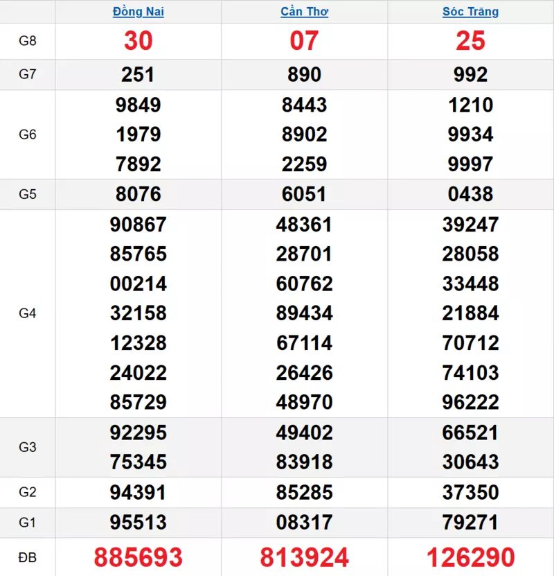 Bảng kết quả quay thử xổ số miền Nam ngày 14/01/2026 