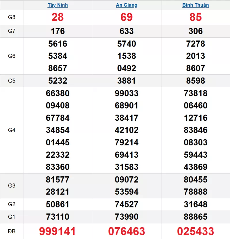 Bảng kết quả quay thử xổ số miền Nam ngày 15/01/2026