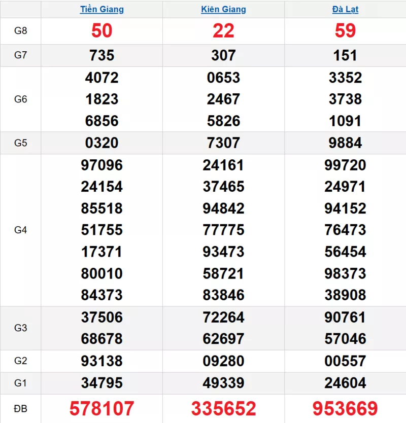 Bảng kết quả quay thử xổ số miền Nam ngày 18/01/2026