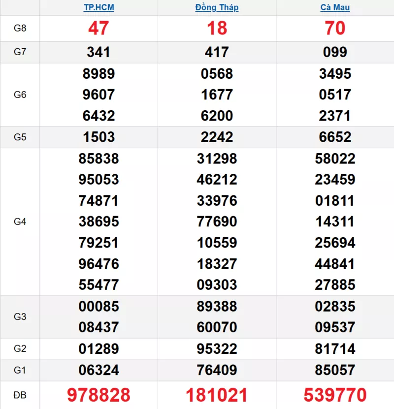 Bảng kết quả quay thử xổ số miền Nam ngày 19/01/2026