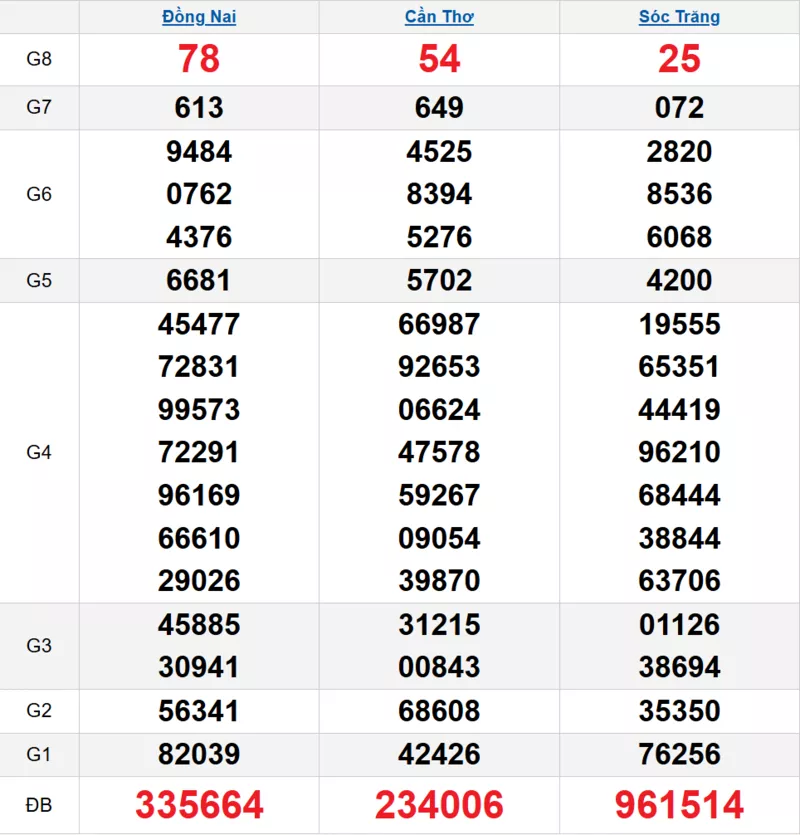 Bảng kết quả quay thử xổ số miền Nam ngày 21/01/2026 