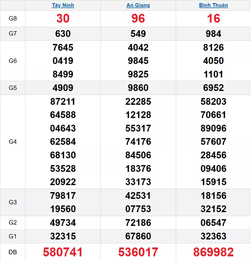 Bảng kết quả quay thử xổ số miền Nam ngày 22/01/2026