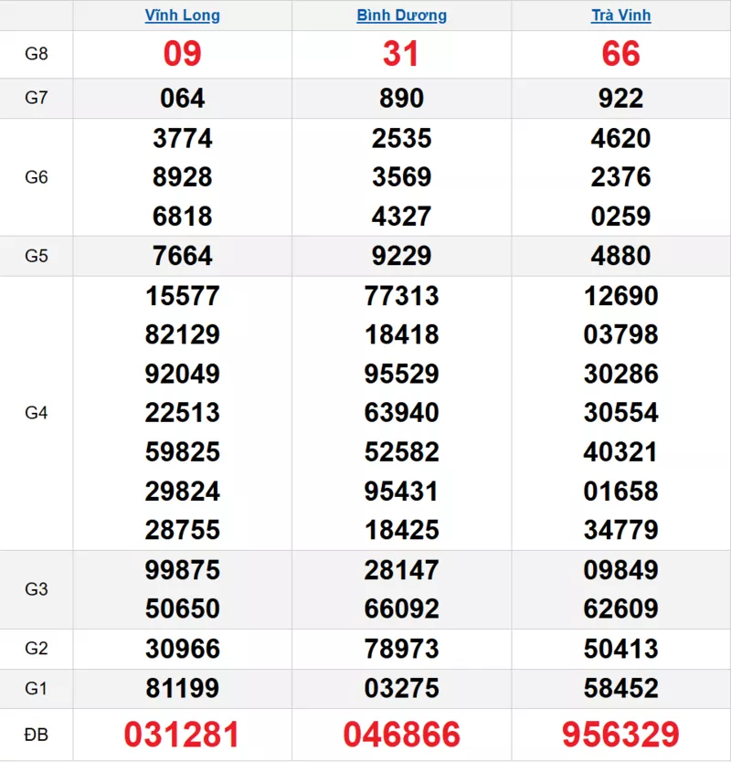 Bảng kết quả quay thử xổ số miền Nam ngày 23/01/2026