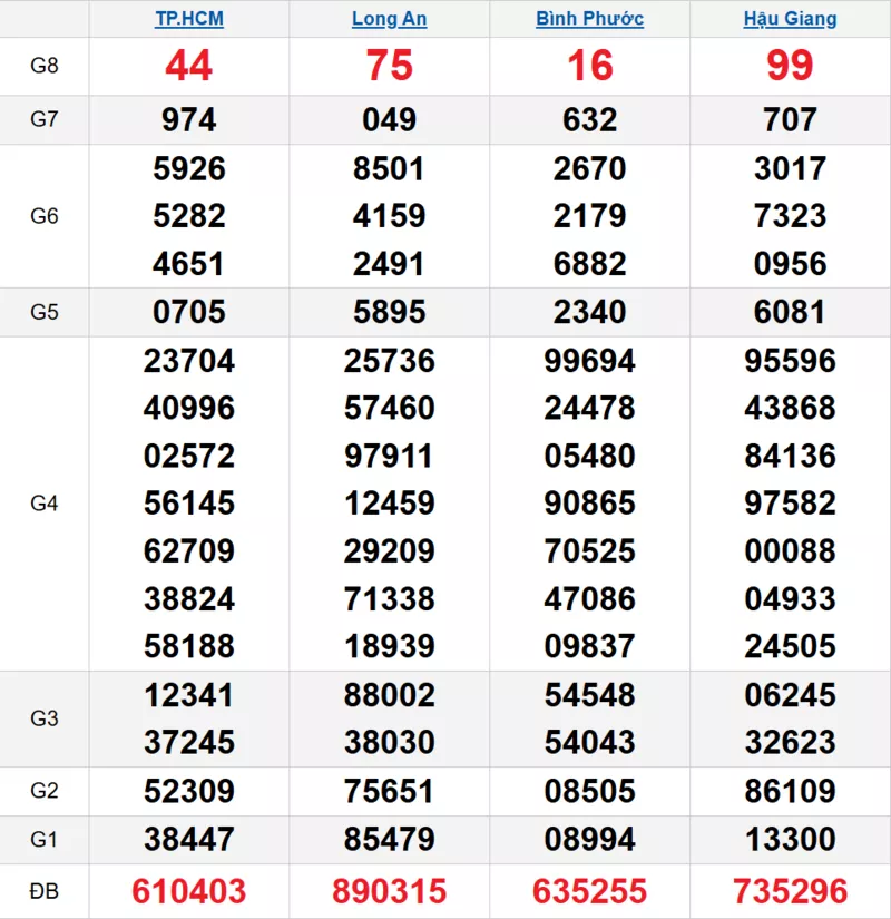 Bảng kết quả quay thử xổ số miền Nam ngày 24/01/2026