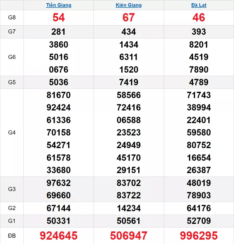 Bảng kết quả quay thử xổ số miền Nam ngày 25/01/2026