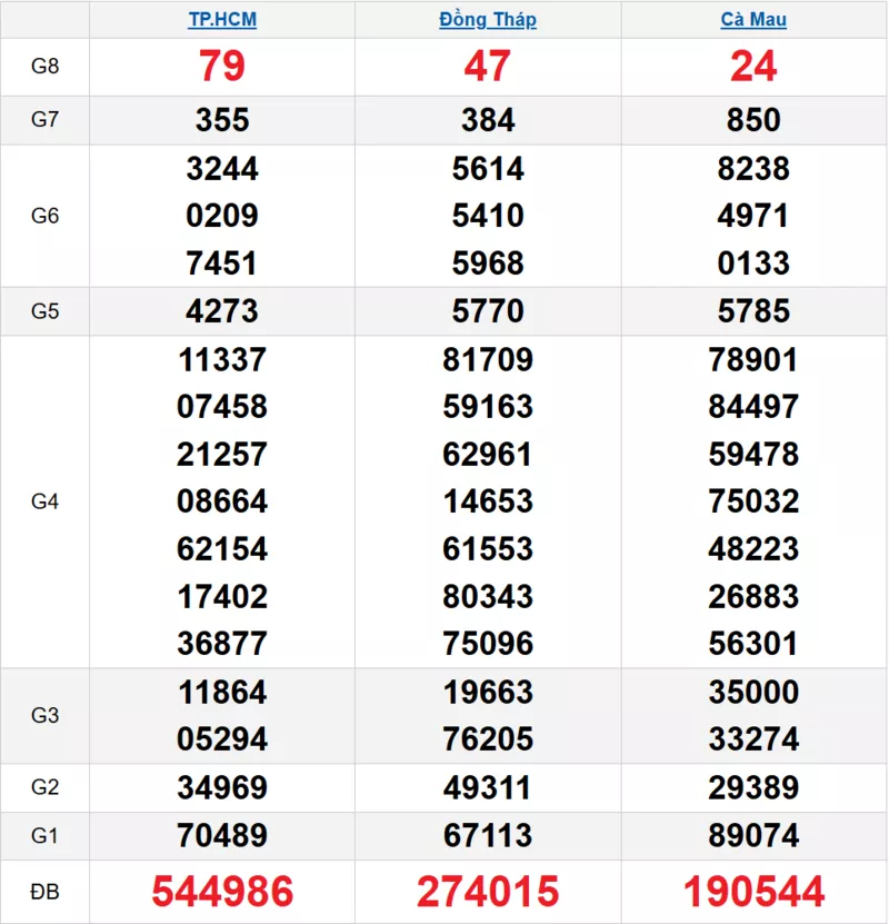 Bảng kết quả quay thử xổ số miền Nam ngày 26/01/2026