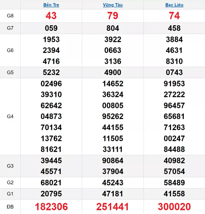 Bảng kết quả quay thử xổ số miền Nam ngày 27/01/2026