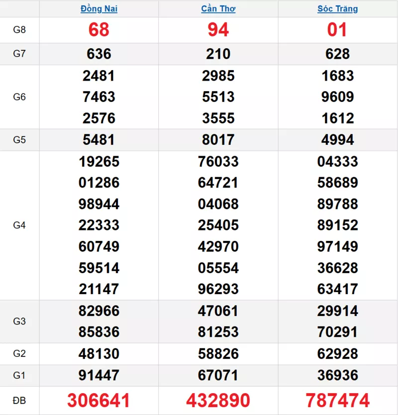 Bảng kết quả quay thử xổ số miền Nam ngày 28/01/2026 