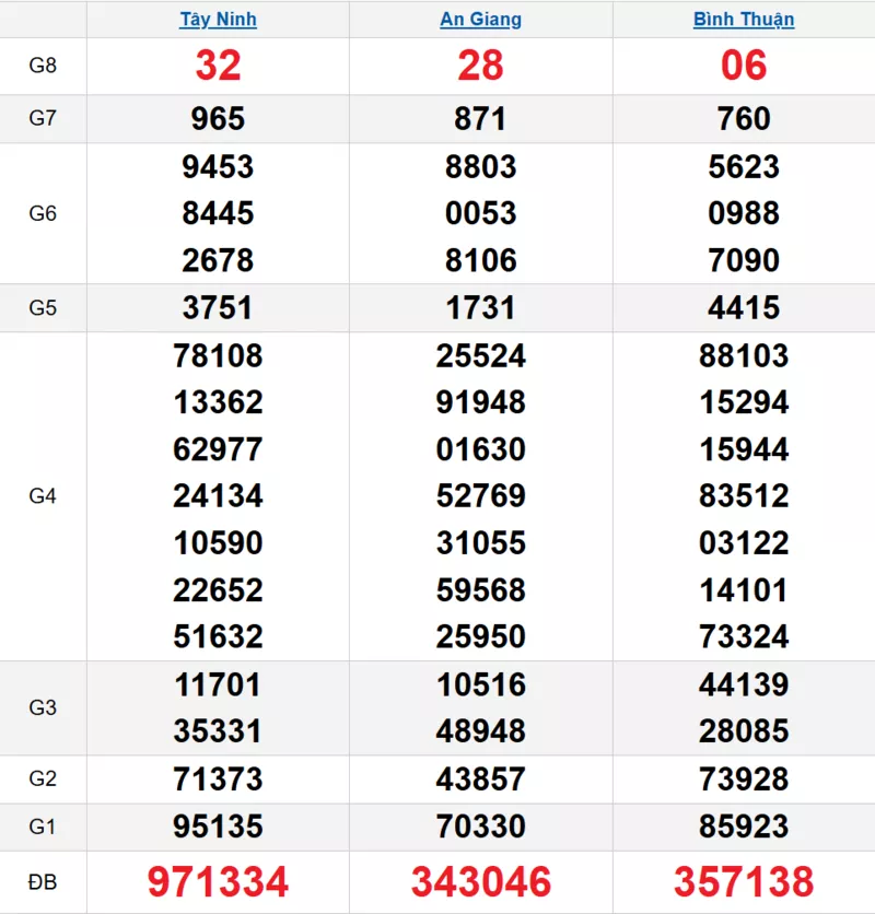 Bảng kết quả quay thử xổ số miền Nam ngày 29/01/2026