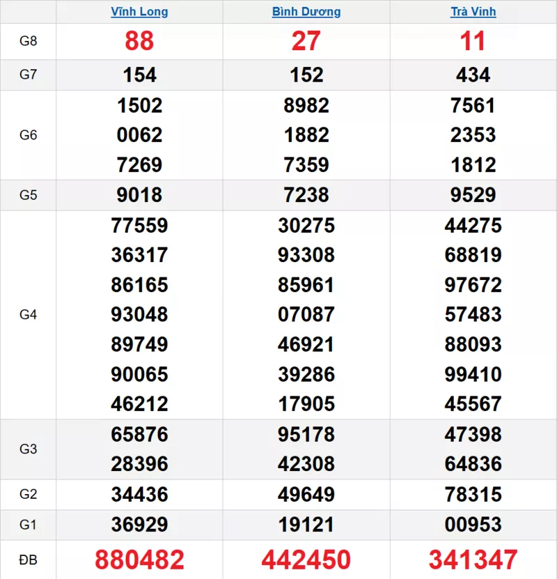 Bảng kết quả quay thử xổ số miền Nam ngày 30/01/2026