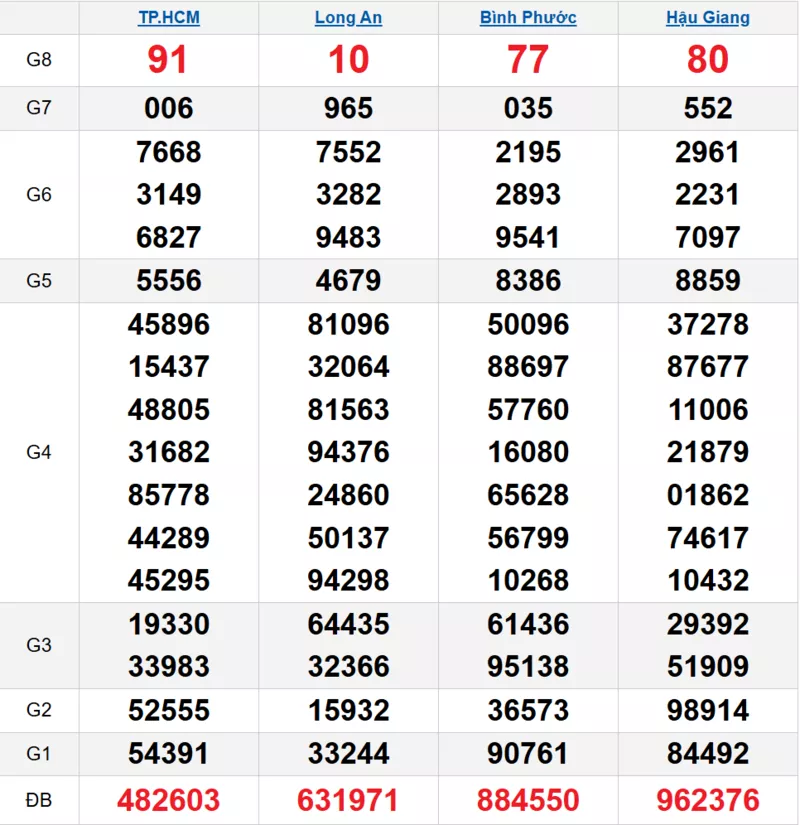 Bảng kết quả quay thử xổ số miền Nam ngày 31/01/2026