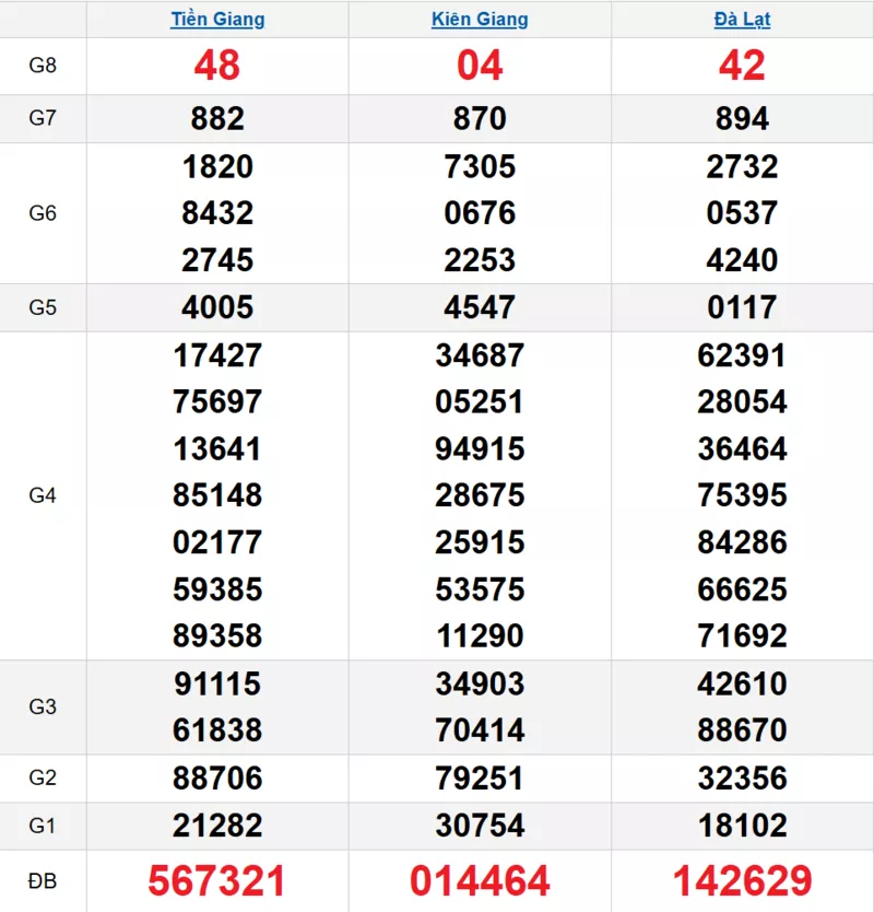 Bảng kết quả quay thử xổ số miền Nam ngày 01/02/2026