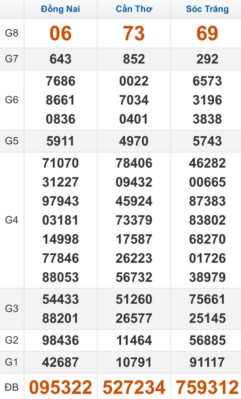 Quay thử XSMN hôm nay 07/01/2026