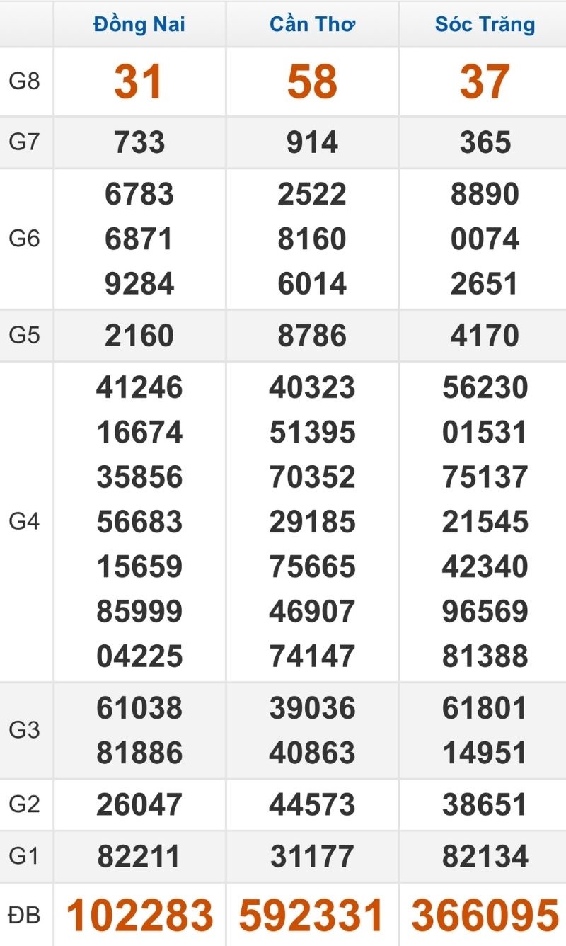 Quay thử XSMN hôm nay 15/01/2026