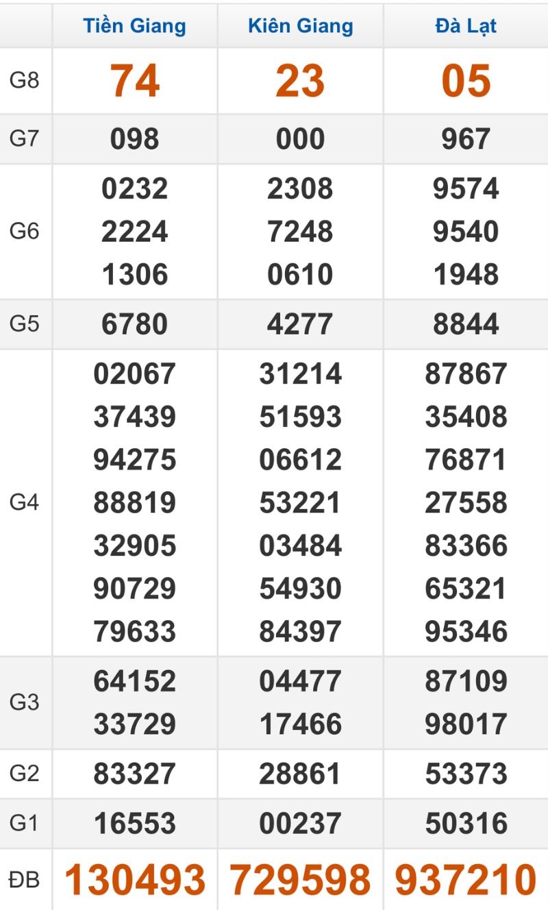 Quay thử XSMN hôm nay 25/01/2026