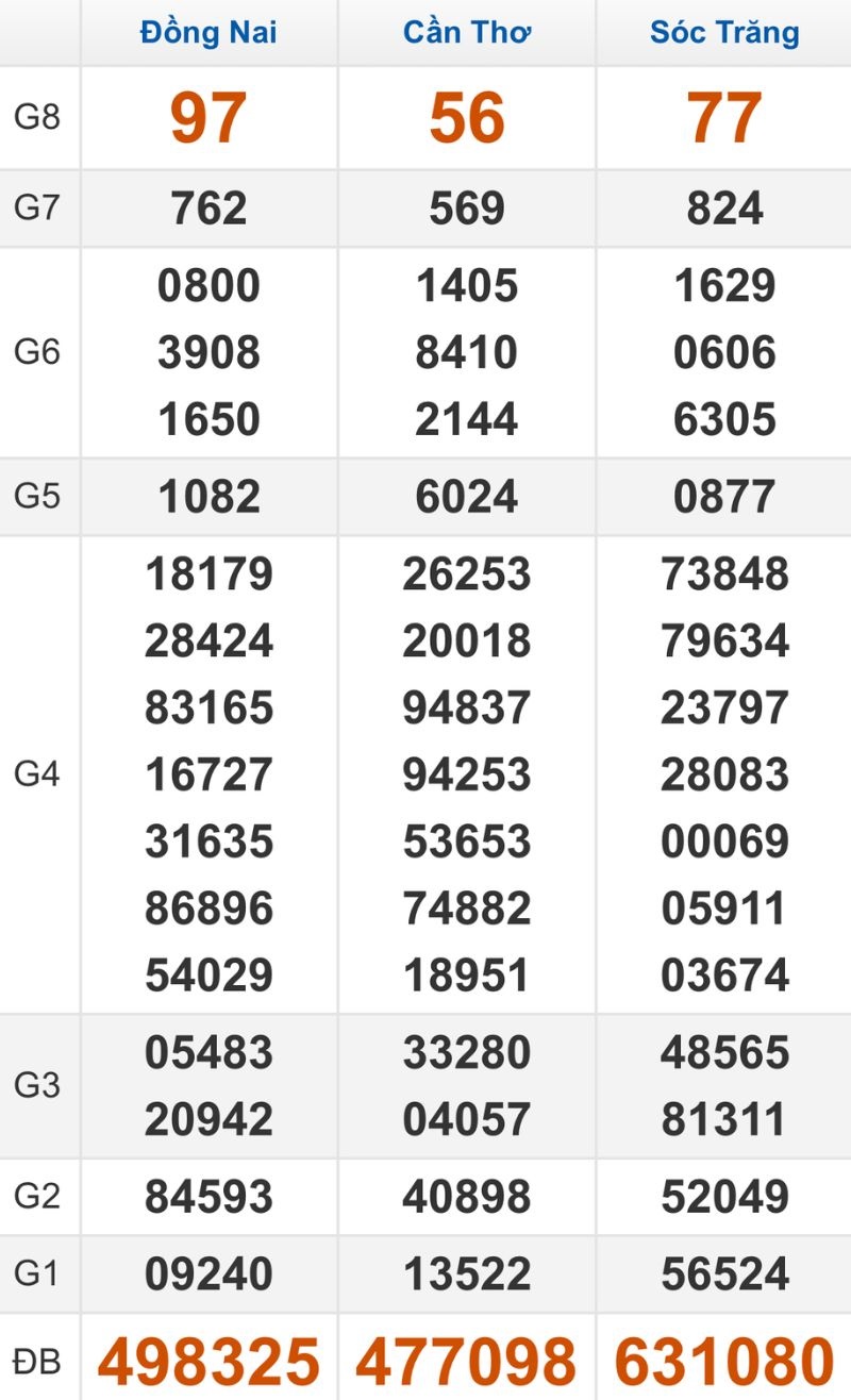 Quay thử XSMN hôm nay 28/01/2026