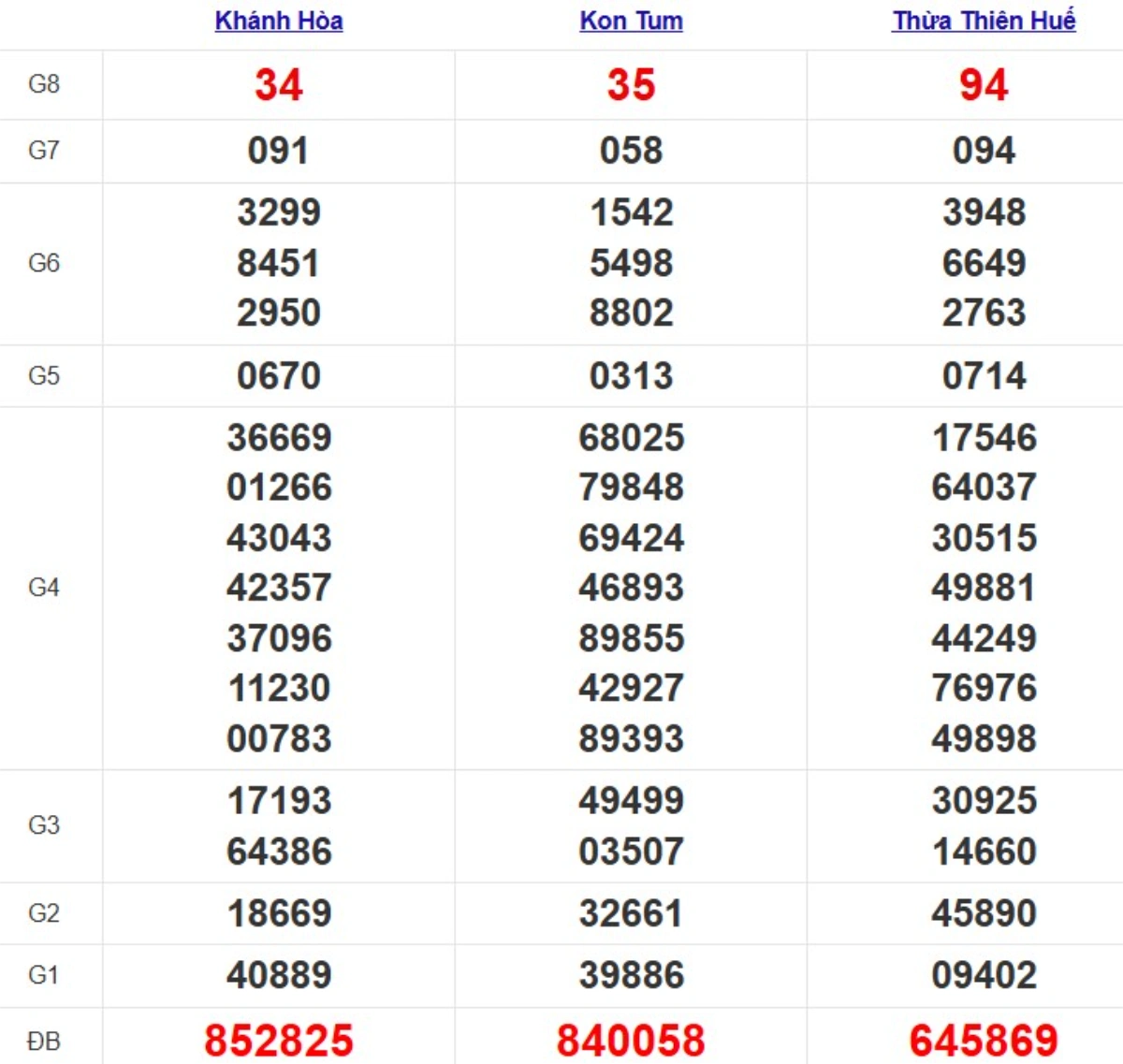 Quay thử xổ số miền Trung hôm nay