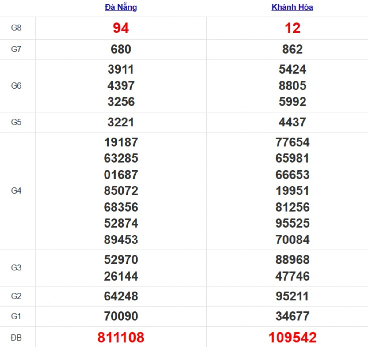 Quay thử XSMT hôm nay