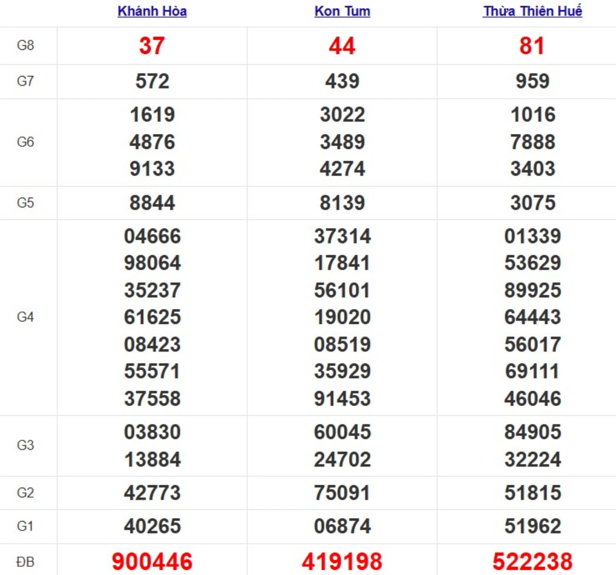 Quay thử xổ số miền Trung hôm nay