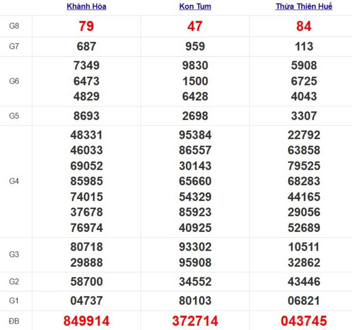 Quay thử xổ số miền Trung hôm nay