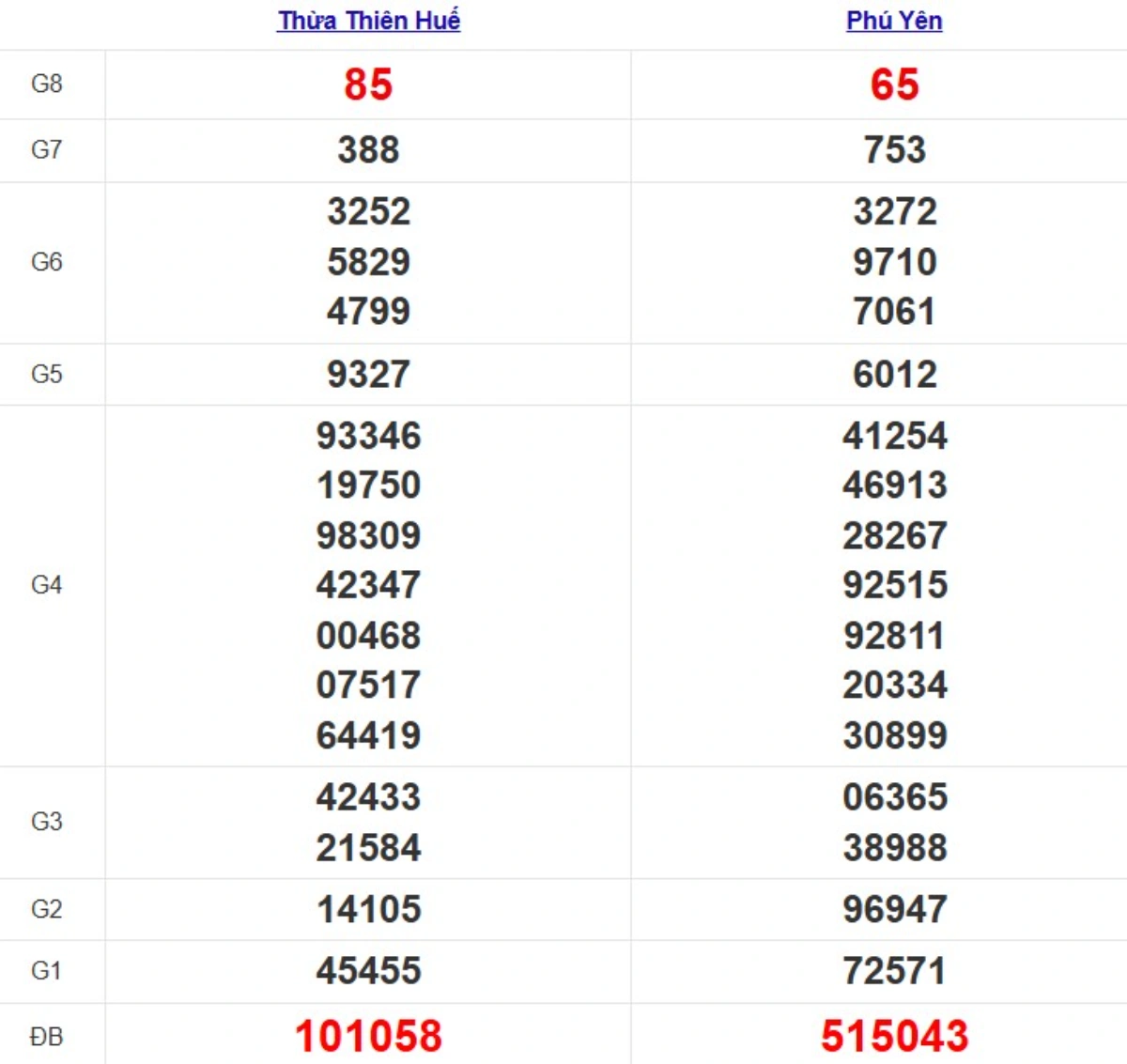 Quay thử XSMT hôm nay