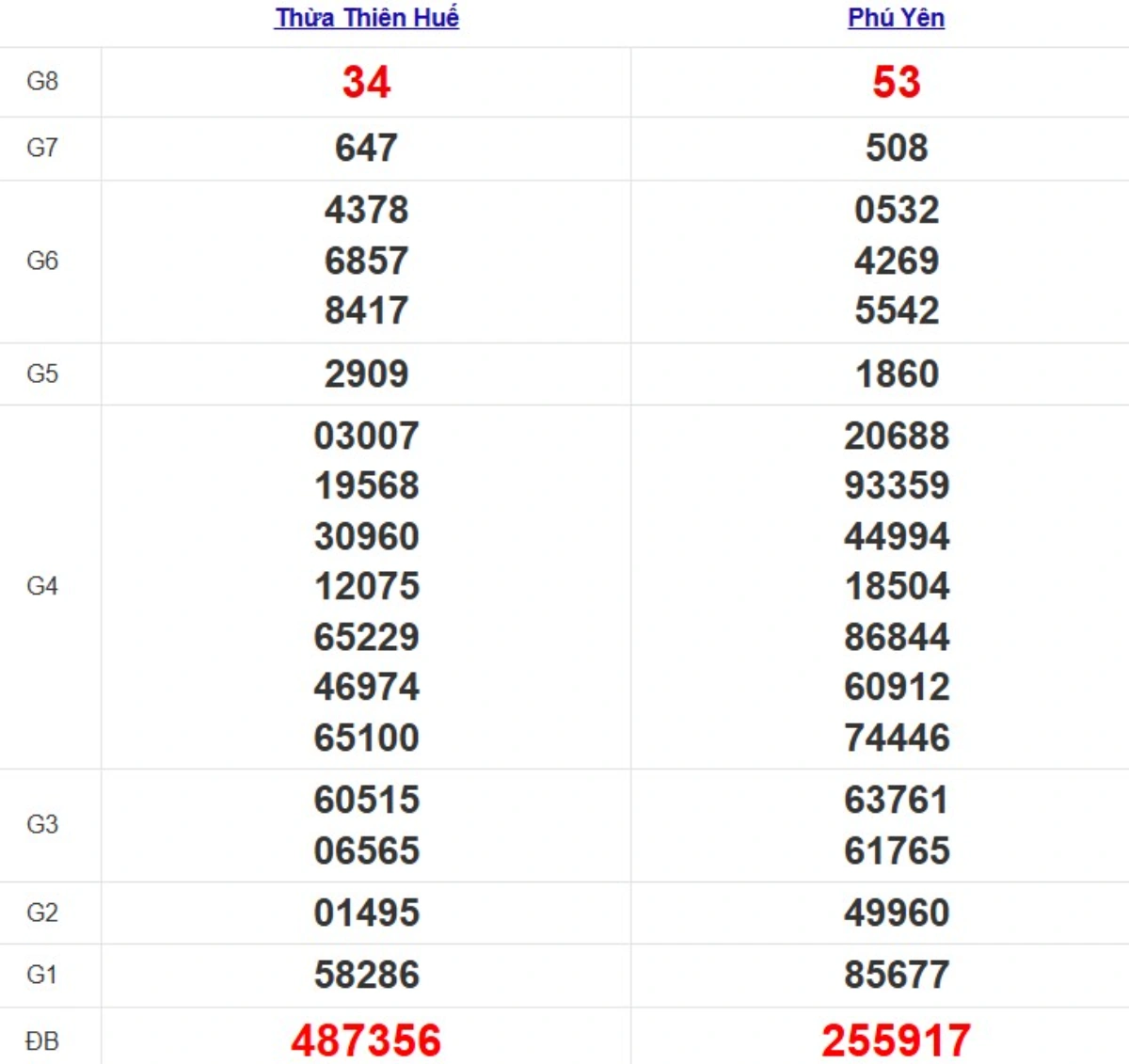 Quay thử XSMT hôm nay