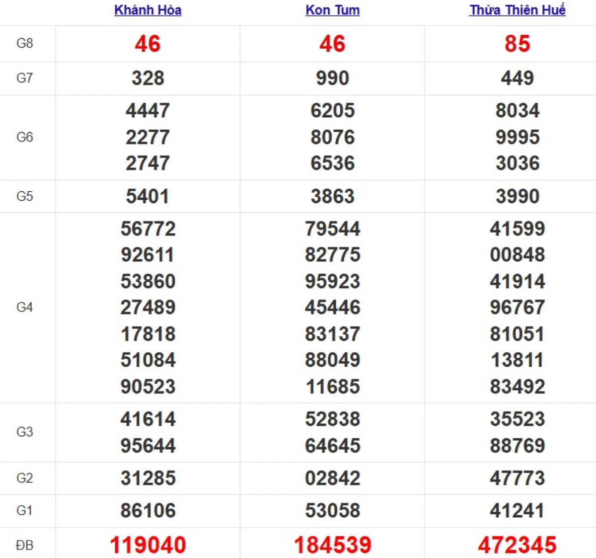Quay thử xổ số miền Trung hôm nay