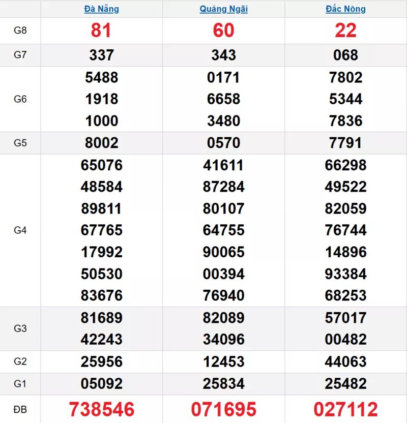 Bảng kết quả quay thử xổ số miền Trung ngày 03/01/2026